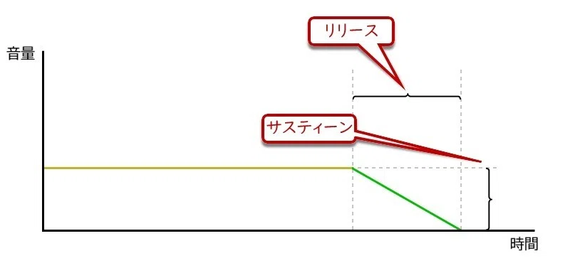 サイン入り　アタック・ディケイ・サステイン・リリース 第12回 アタックとディケイとサスティーンとリリースと｜琉宇