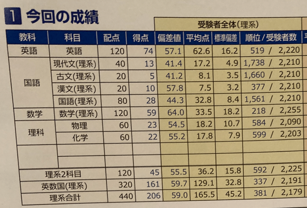 医科歯科2025合格体験記｜ぽちゃまろ