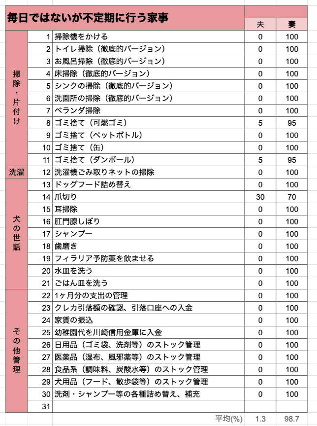 夫と妻の 家事分担まるわかり表 作ってみました Izumi 4歳7歳子育て中 フリーでwebメディアや動画制作のディレクションしてます Note 夫と妻の 家事分担まるわかり表 作ってみました Izumi 4歳7歳子育て中 フリーでwebメディアや動画制作のディレクションしてます Note