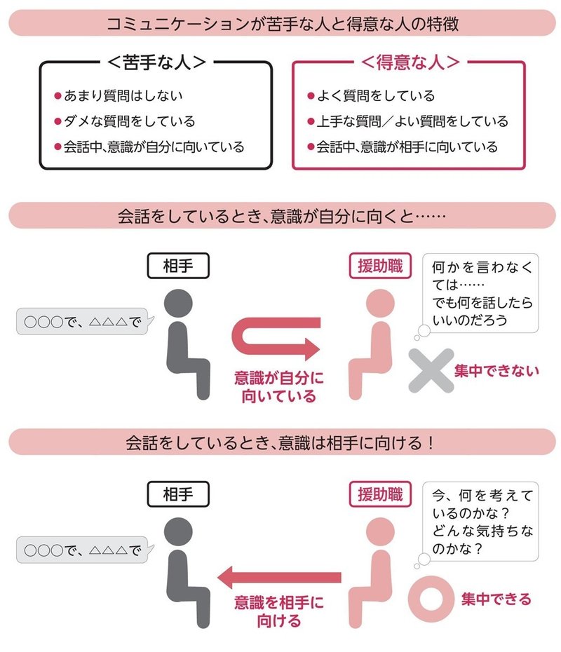 福祉や医療の現場で必要な 質問力 明日から活かせる質問の仕方とは 翔泳社の福祉の本 Note 福祉や医療の現場で必要な 質問力 明日から活かせる質問の仕方とは 翔泳社の福祉の本 Note