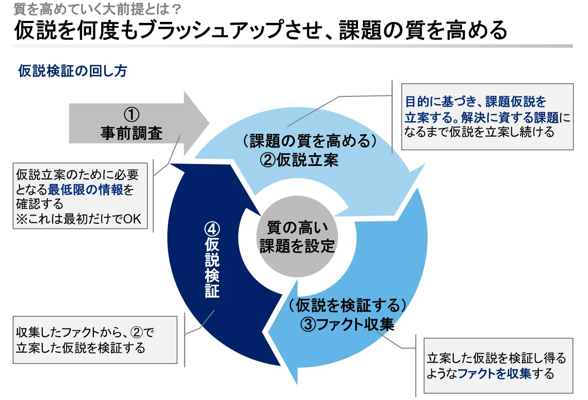 仮説検証図