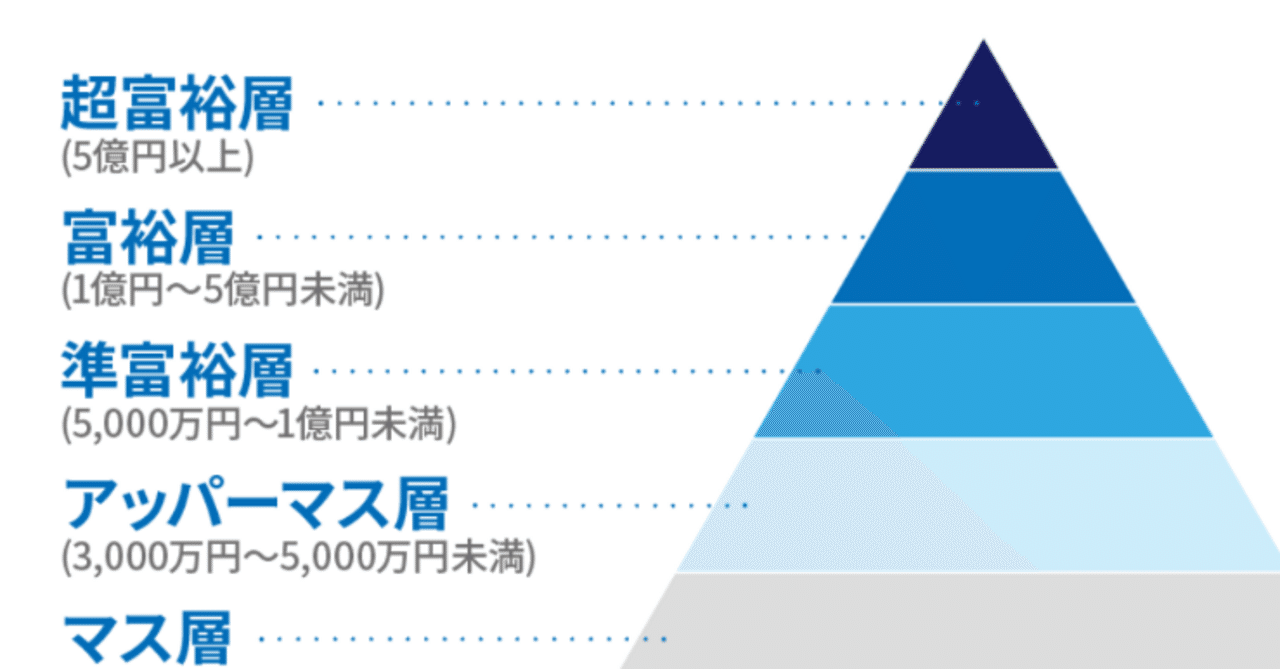 富裕層について考えてみる｜完山 芳男