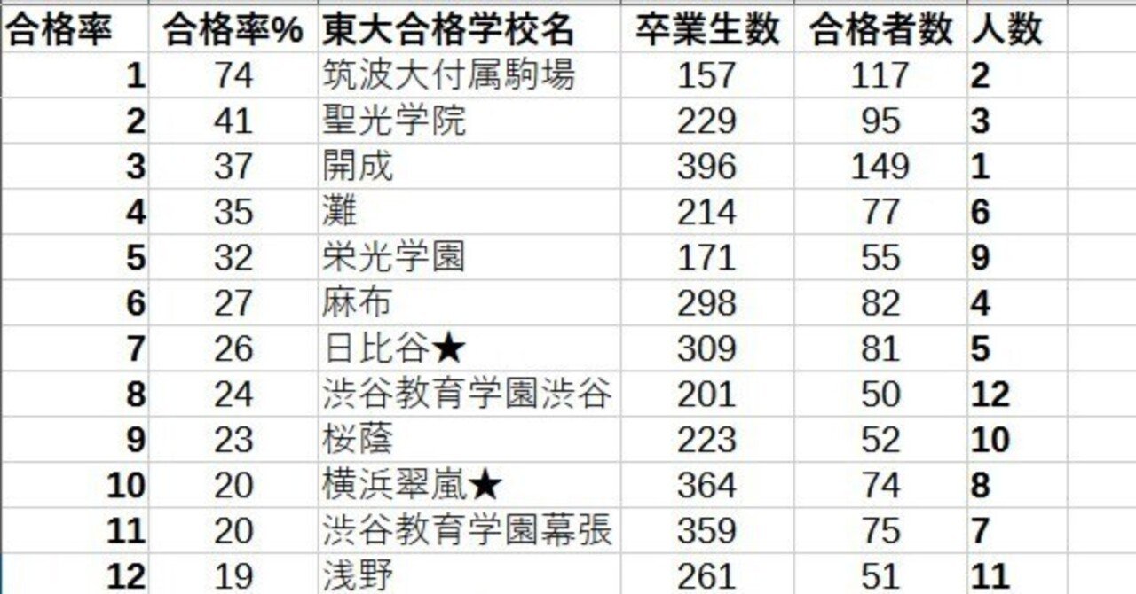 2025年 東大、京大合格者率ランキングから見える不都合な真実? ｜ネットデンタル 開業時と開業後、閉院時の節約について。マガジン有り 経費で落とせます