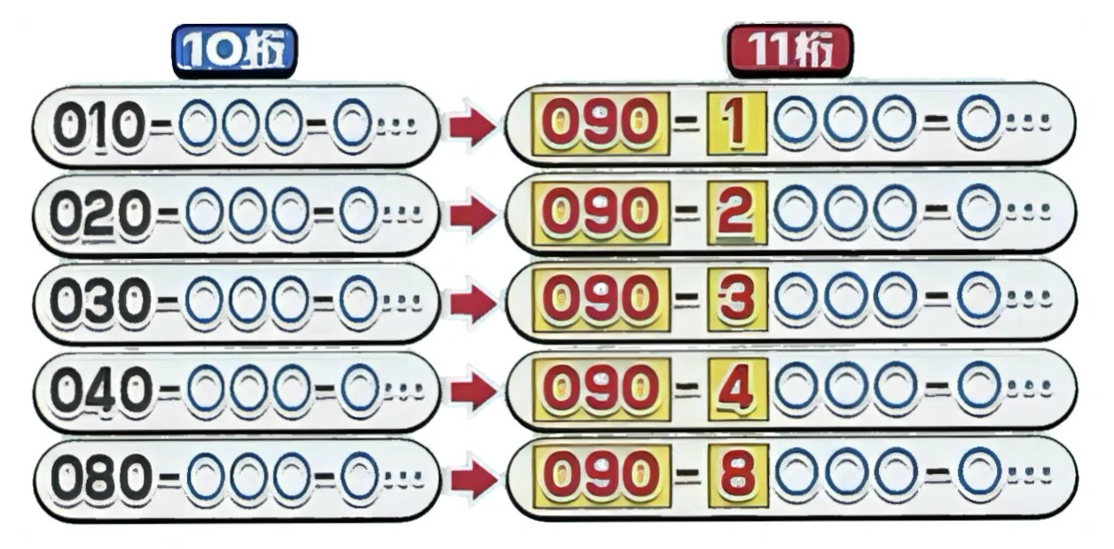 携帯電話番号11桁スタート｜docomo