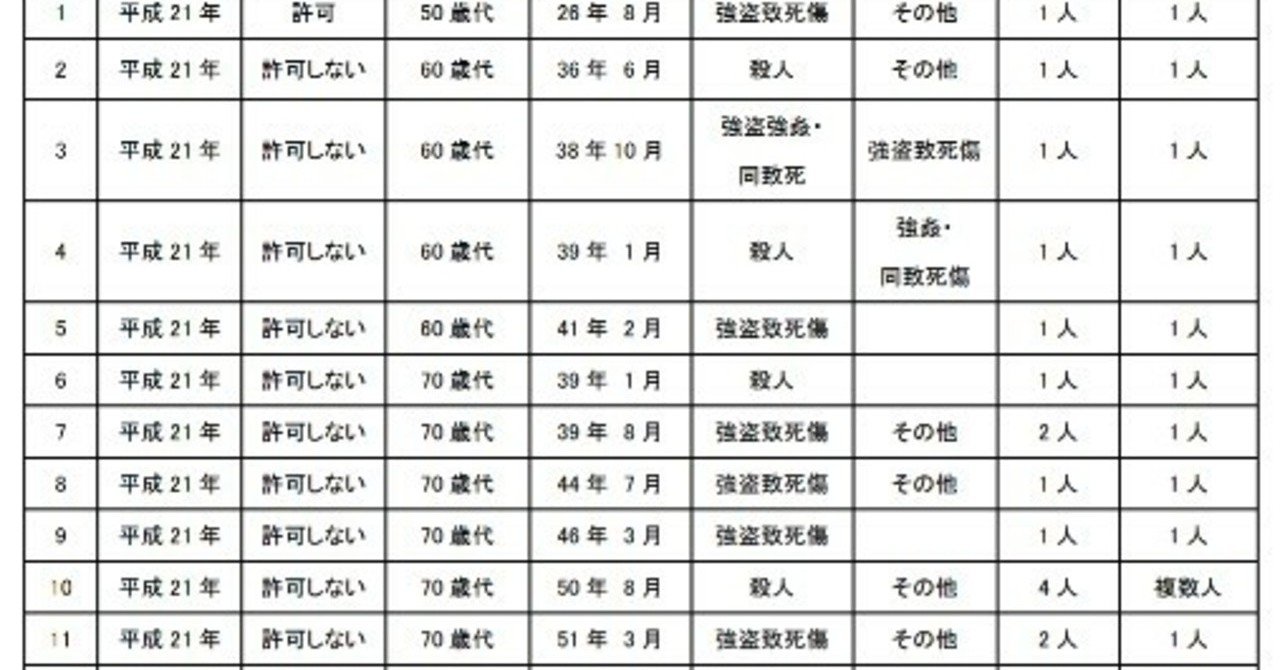 【参考】仮釈放中の無期懲役囚の生活状況