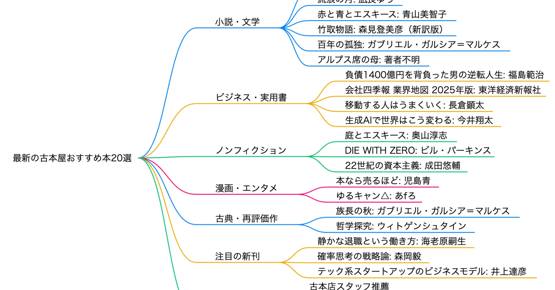 3月版】古本屋でおすすめの本20冊｜note AIニュース