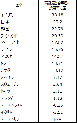 高齢層と若年層の投票率の差