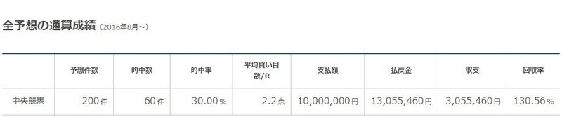 勝負師のチョイス1000万円終了（200戦）