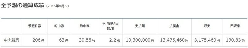 勝負師のチョイス1030万円（206戦）