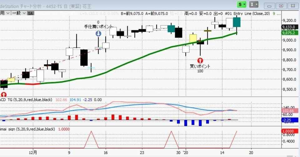 エントリーライン 4452 花王 売りシグナルが点灯しました トレ吉のプログラムトレード日記 Note