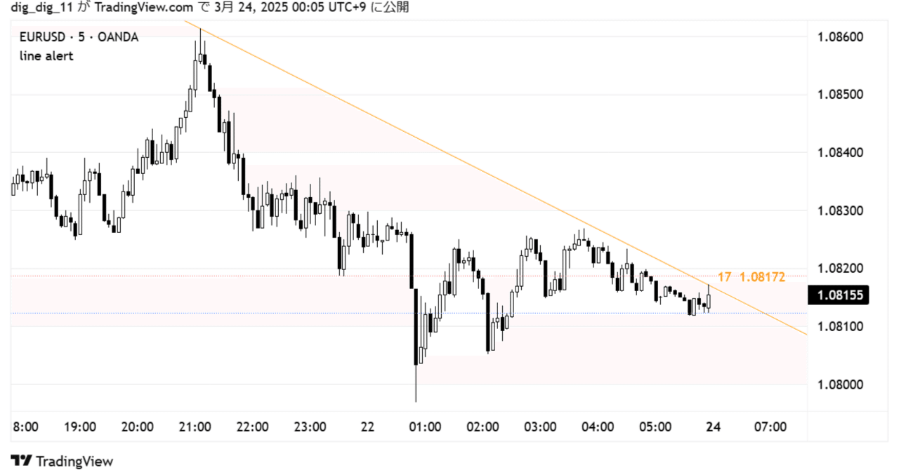 無料のTradingViewでも多くのトレンドラインアラートを使う｜ここほれ！わんわん