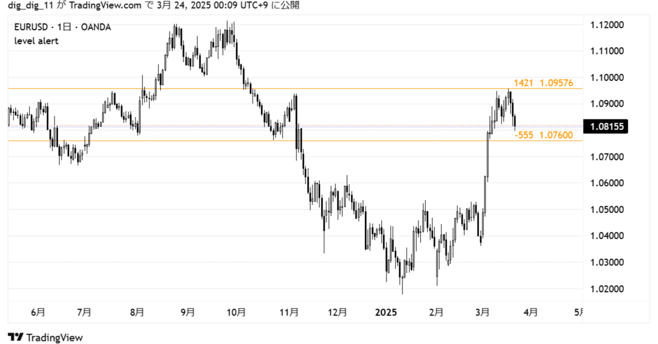 無料のTradingViewでも多くの価格到達アラートを使う｜ここほれ！わんわん