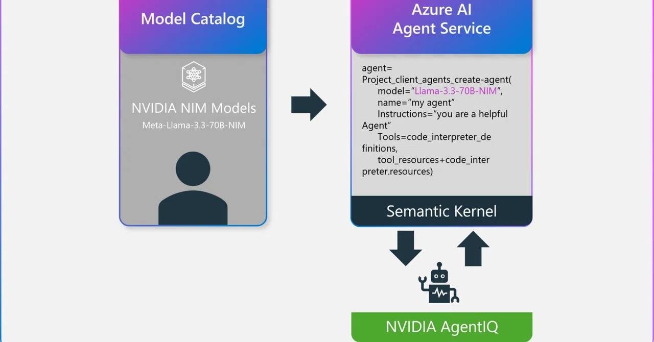 NVIDIA AgentIQ、Azure AI Foundry、Semantic Kernelを活用したエージェンティックなワークフローの加速 ...