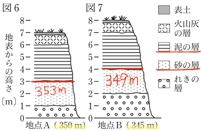 都立高校入試理科 地層 対策 坂本良太 Note