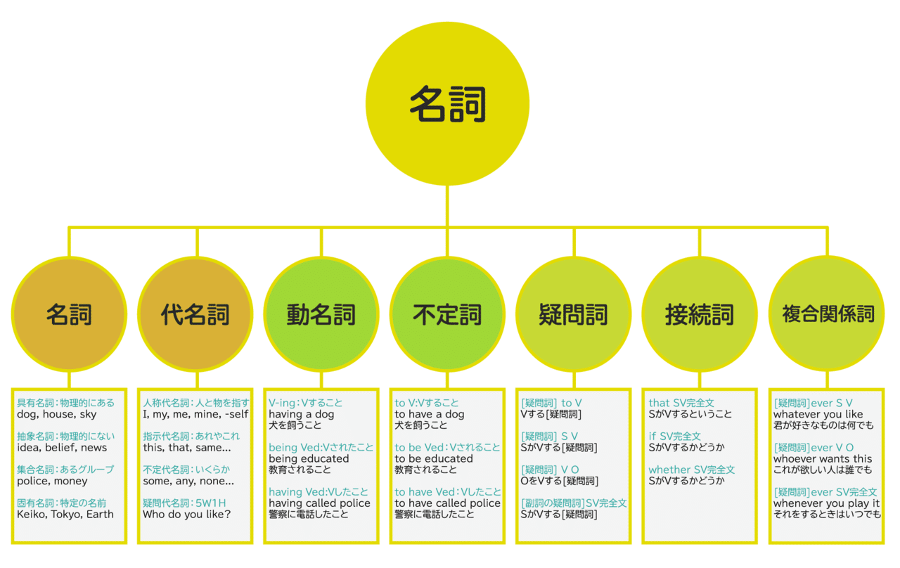 品詞を理解する 名詞と動詞 コヤマケイコ しろくまスタディセッション Note