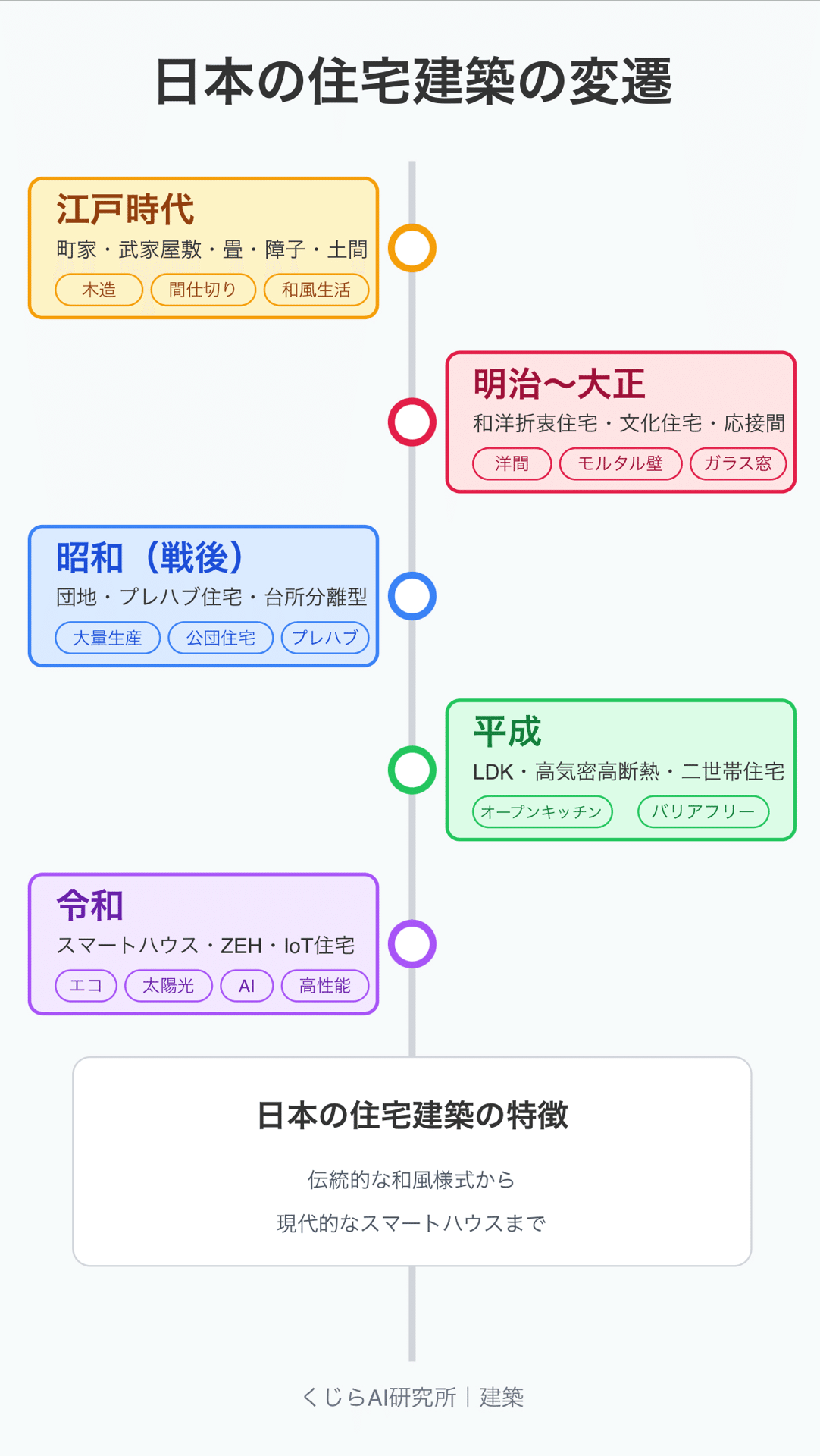 住宅特集 第88号 1993年8月号:プロジェクト-舟形の家,杉浦伝宗