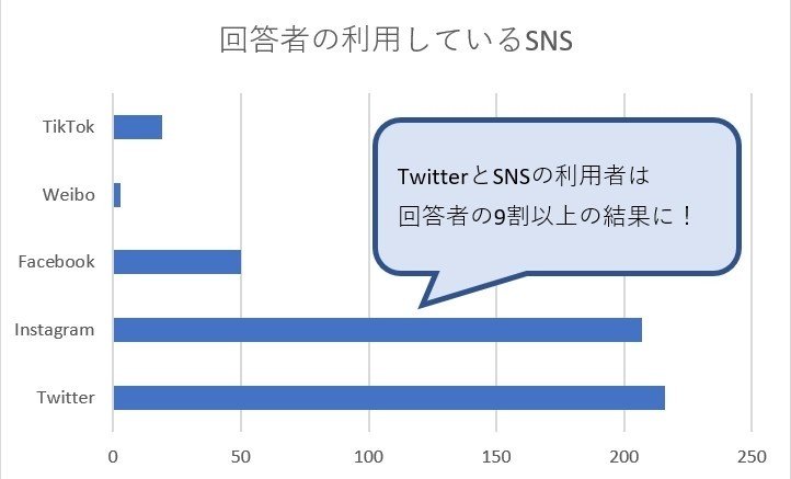 利用しているSNS