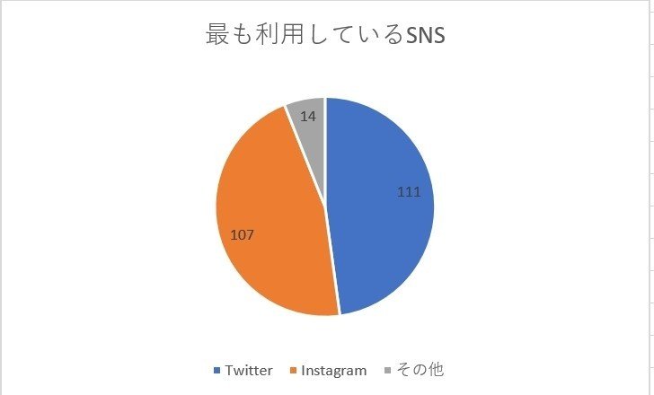 最も利用しているSNS