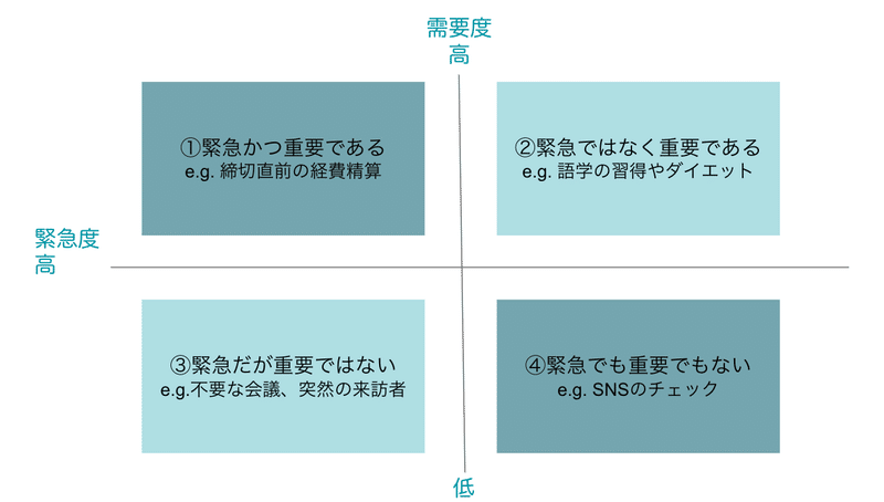 ７つの習慣から見る優先度のつけ方 濱嵜 有理 Note