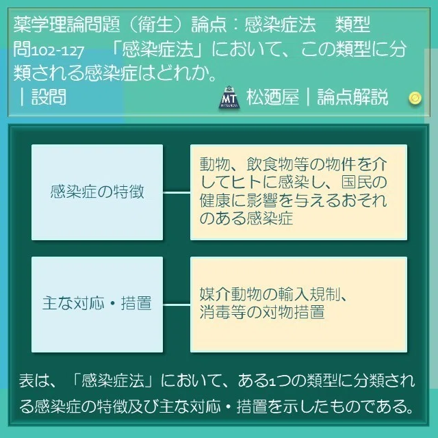 松廼屋｜論点解説 薬剤師国家試験対策ノート問102-127【衛生】論点