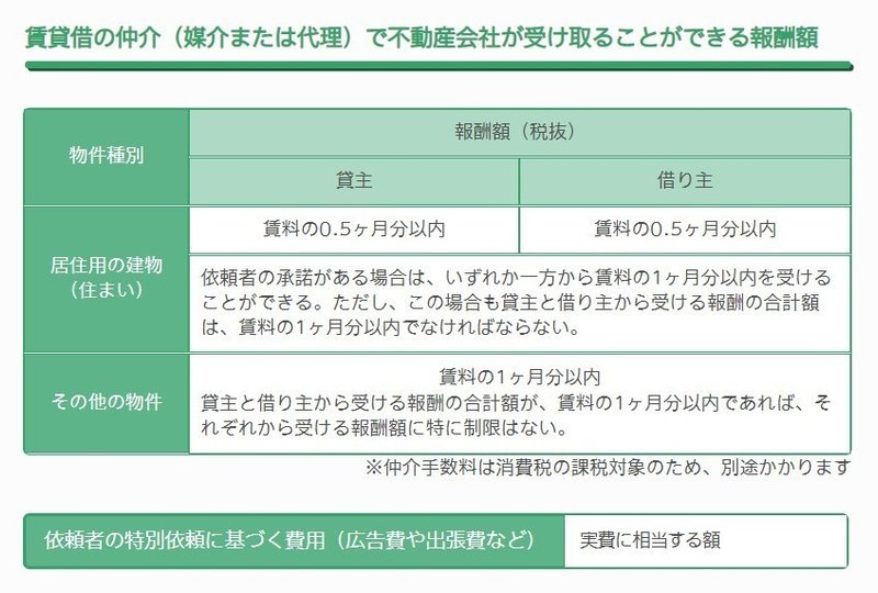 東急リバブル 賃貸仲介手数料半額訴訟で負けてしまった件 不動産業で独立したい人 就職したい人は注目です Suumoで反響とれない 不動産専門の集客方法 教えます ハッピールーム不動産 Note