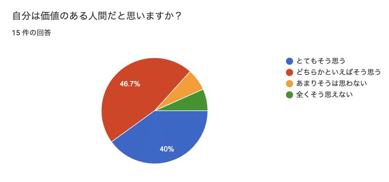 参加者の100 が自分を好きに 自分を認められないのは ができていないから 水樹ハル 働くママのための人間関係改善コーチ 心の美容師 Note
