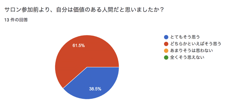 参加者の100 が自分を好きに 自分を認められないのは ができていないから 水樹ハル 働くママのための人間関係改善コーチ 心の美容師 Note