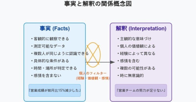 事実」と「解釈」を分けるだけで、コミュニケーションは驚くほど変わる