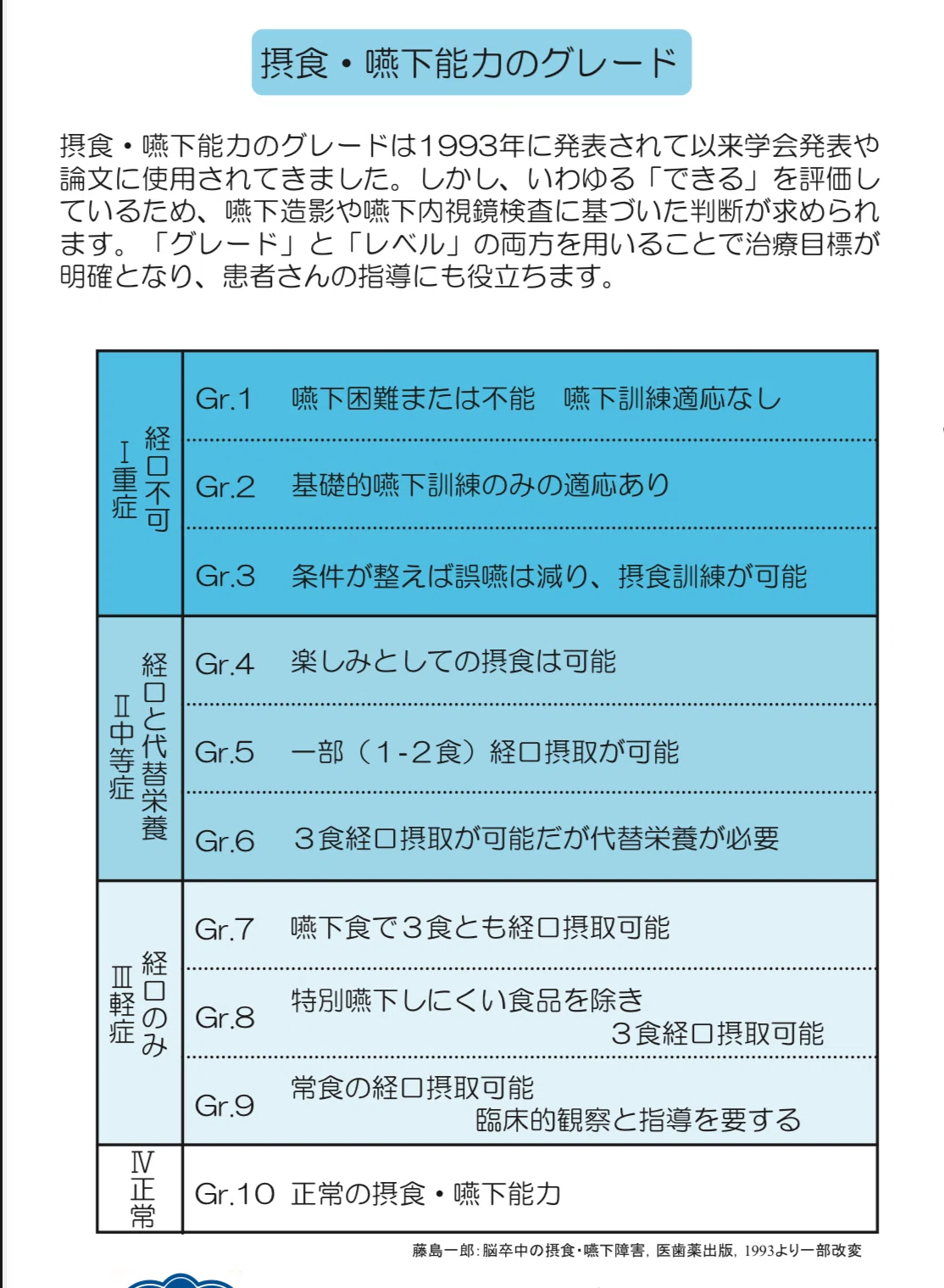 私が使用している摂食嚥下障害の評価スケール:摂食・嚥下能力の