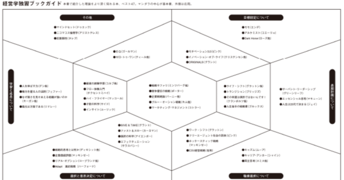 山口周さんが「人生の経営戦略」で紹介していた「経営学独習