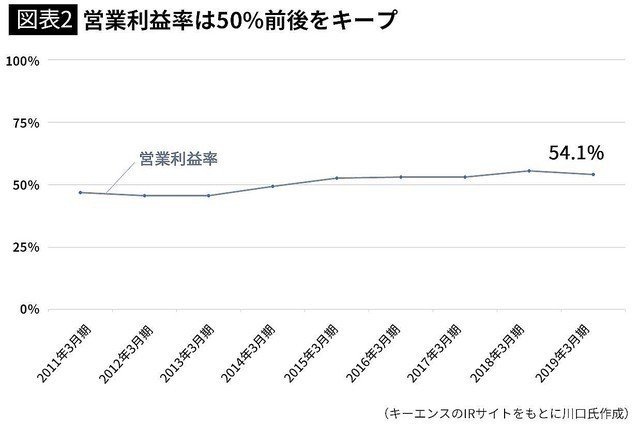 キーエンスの年収なぜ1800万超え 残業代やボーナスも解説 すべらない転職