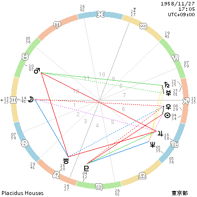 小室哲哉 川谷絵音のホロスコープ ランキングおじさん Note