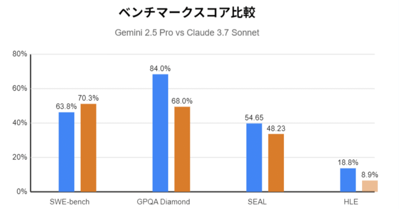 Gemini 2.5 Pro 技術的性能分析：現行モデル比較に基づく優位性と実用ポテンシャルの考察｜FibonacciFlux