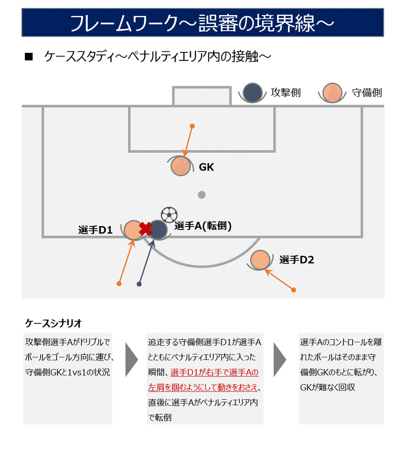 フレームワーク 誤審の境界線 ケーススタディ編 Z Sussu Note フレームワーク 誤審の境界線 ケーススタディ編 Z Sussu Note