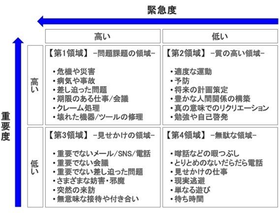 7つの習慣　人間活動の4領域