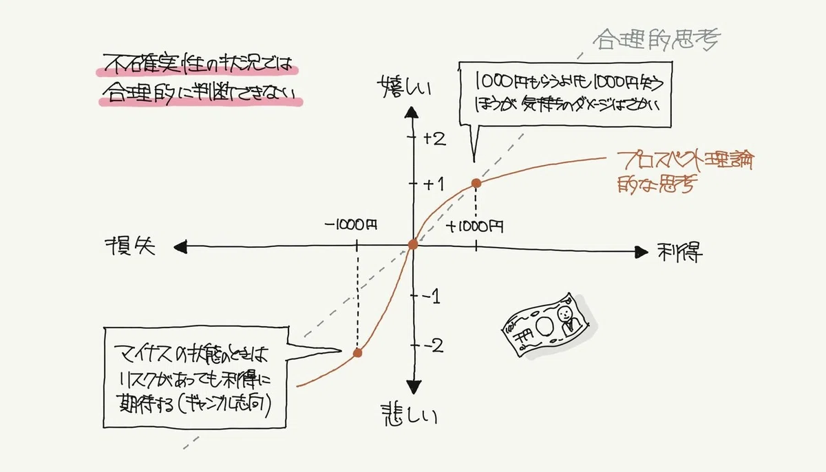 プロスペクト理論01