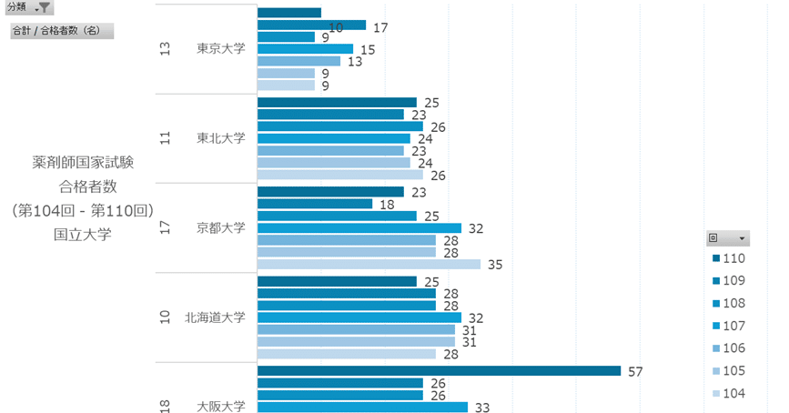 薬剤師国家試験の合格率および合格者数｜集計結果詳細（第104回 - 第