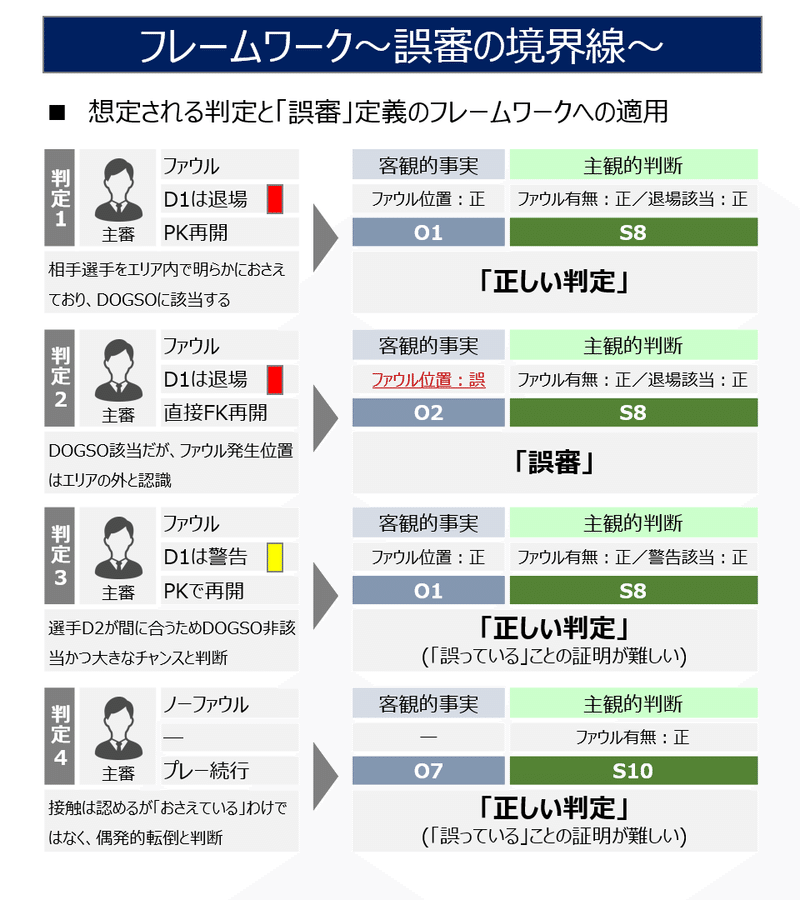 フレームワーク 誤審の境界線 ケーススタディ編 Z Sussu Note