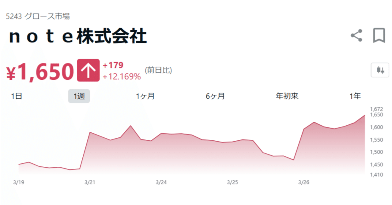 今日の注目記事：note株式会社（5243）の株価が急騰、その背景を読み解く｜武智倫太郎