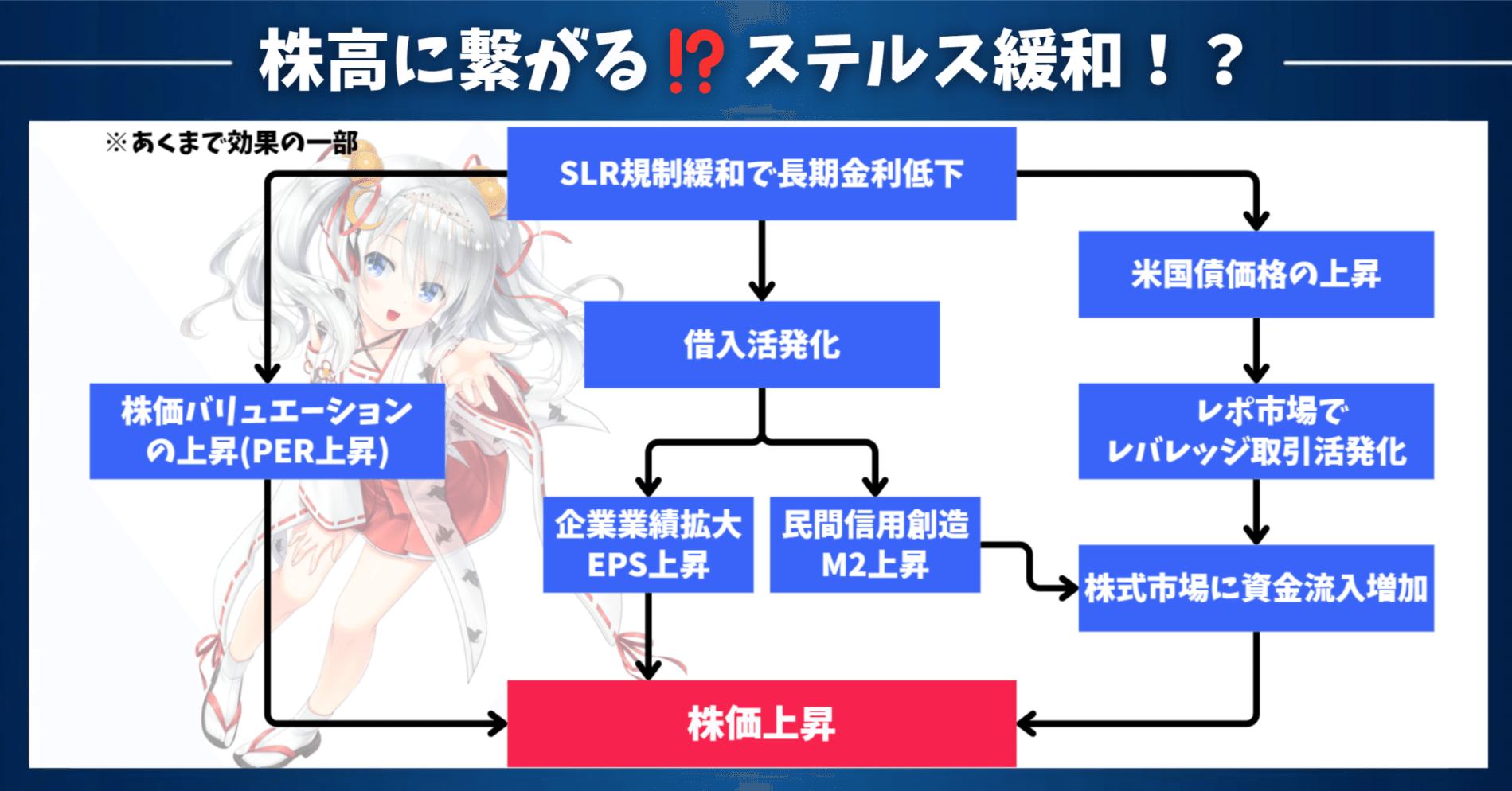 株高に繋がる⁉️】ステルス緩和！？銀行の補完的レバレッジ比率 (SLR)の緩和とは？｜東大ぱふぇっと🐰20代で億り人達成❗米国株式投資で大評判の相場予測noteは20万部突破