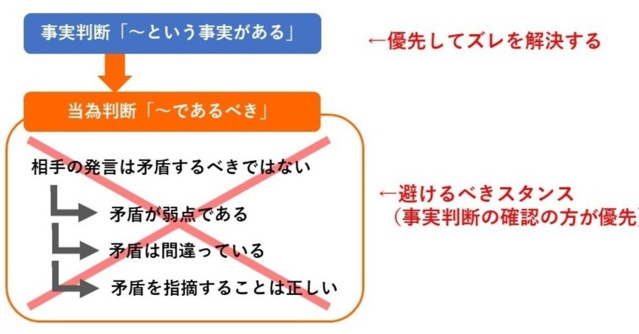 矛盾することになぜ怒るのか 悩みをなくす論理思考2 0 第１章 Part5 ソモソモロン 悩みをなくす論理思考2 0 Note