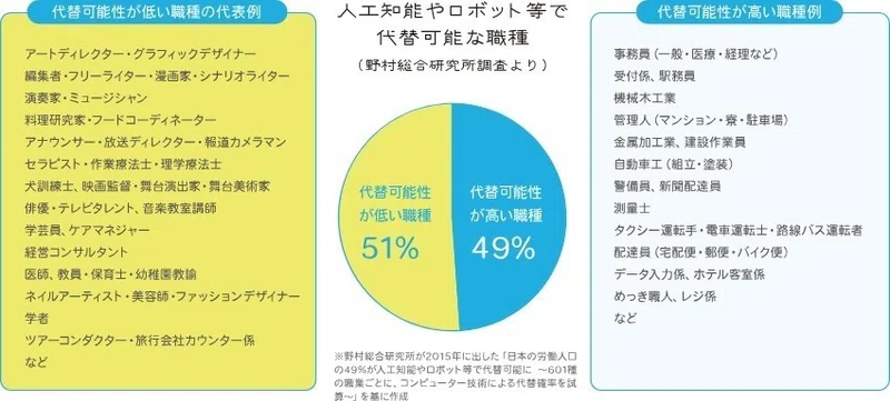 Aiに取って代わられることのない仕事 ほな Note