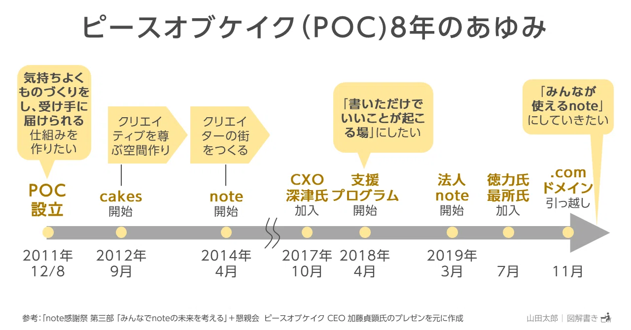 20200118ピースオブケイク_POC_８年のあゆみ