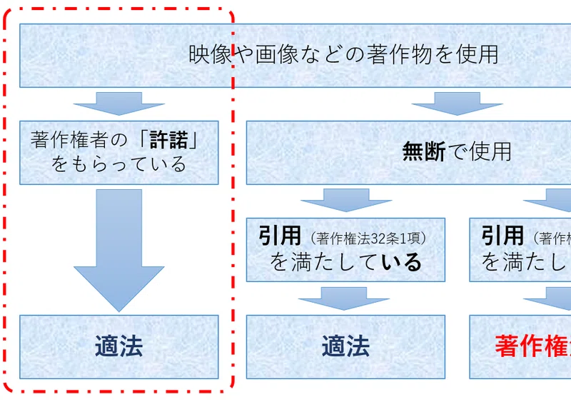 Youtubeで テレビや他のyoutube動画を使ってもいいの 著作権 法の解説 使える概要欄のサンプルあり からあげぼー 法務系 情報拡散系インフルエンサー Note