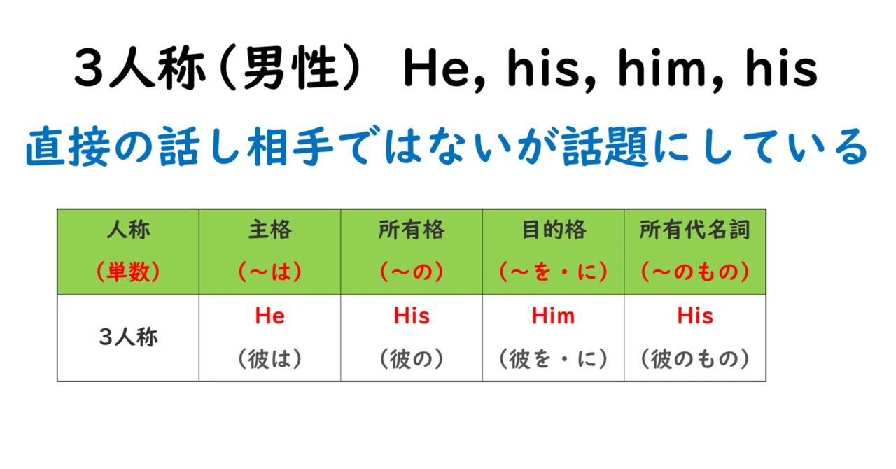 3人称(単数)男性he, his, him, his人称代名詞 |英語大好き