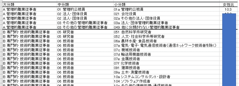 職業別の女性比 若年比 15年 舞田敏彦 Note 職業別の女性比 若年比 15年 舞田敏彦 Note