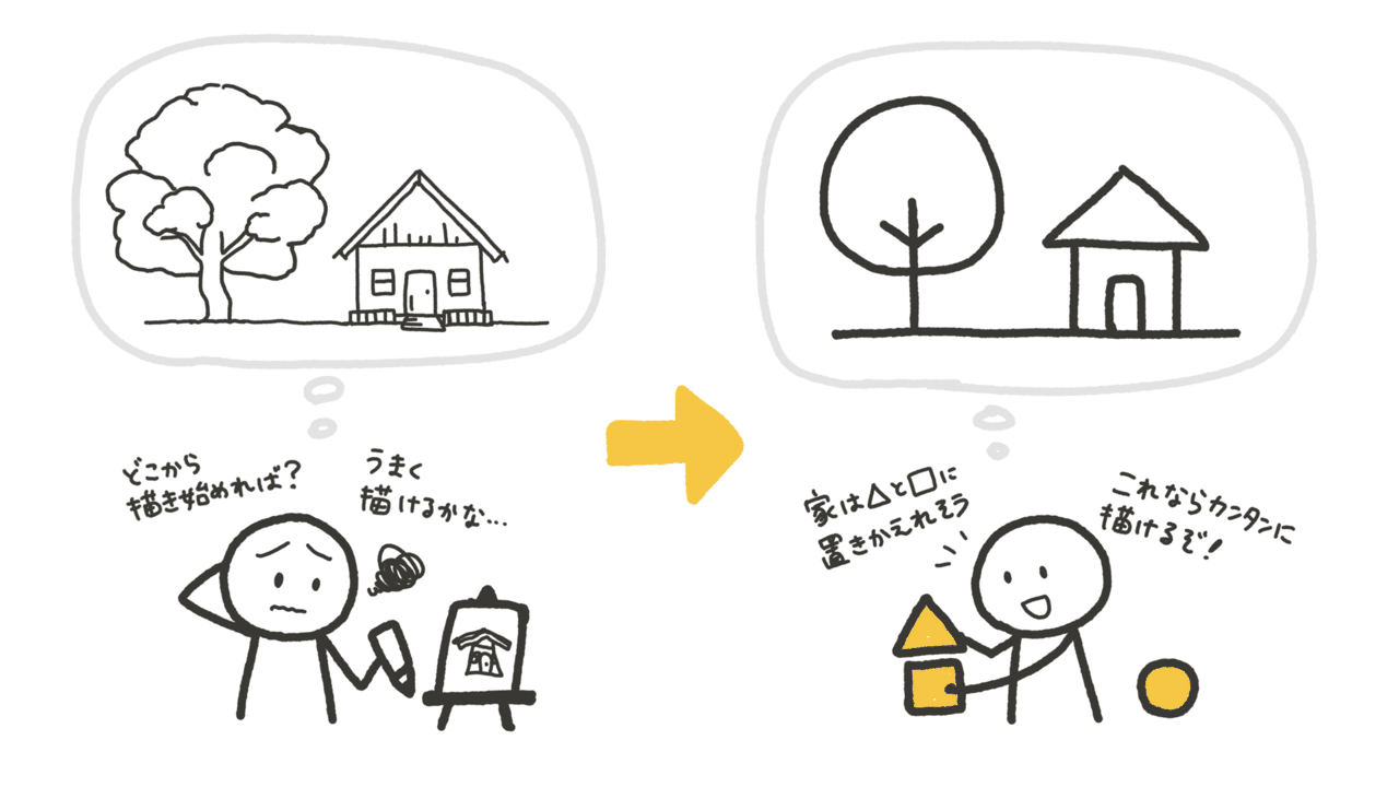 絵のコツは置き換え 3つの図形で9割のものは描ける くぼみ Note 絵のコツは置き換え 3つの図形で9割のものは描ける くぼみ Note