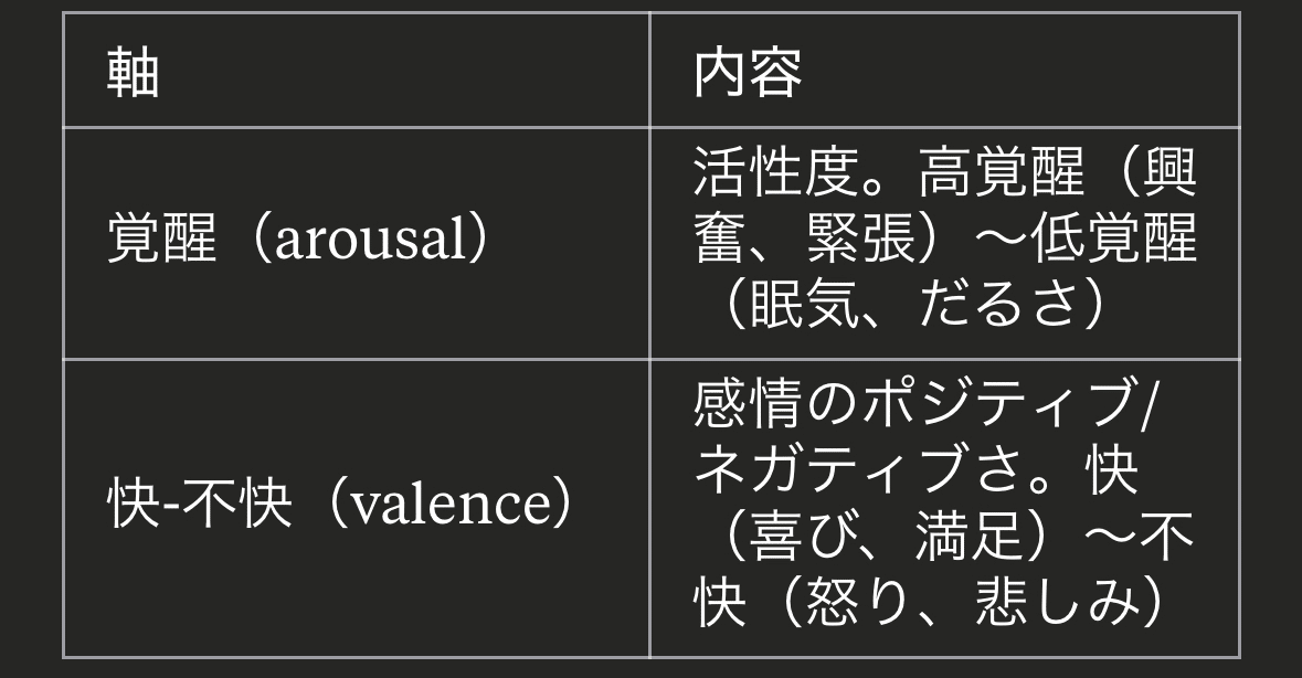 情動の円環モデル-情動をエピソードとして認識しよう-｜Ryotaro