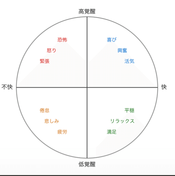 情動の円環モデル-情動をエピソードとして認識しよう-|Ryotaro|SWC 情動の円環モデル-情動をエピソードとして認識しよう-|Ryotaro|SWC