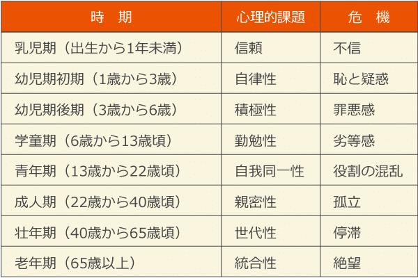 自我同一性の人格発達心理学　　エリクソン　アイデンティティ 50代からの人生の役に立つ4つの理論 ② 『エリクソンのアイデ